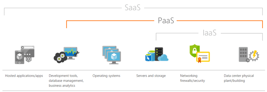 azure platform as a service blog vinicius deschamps