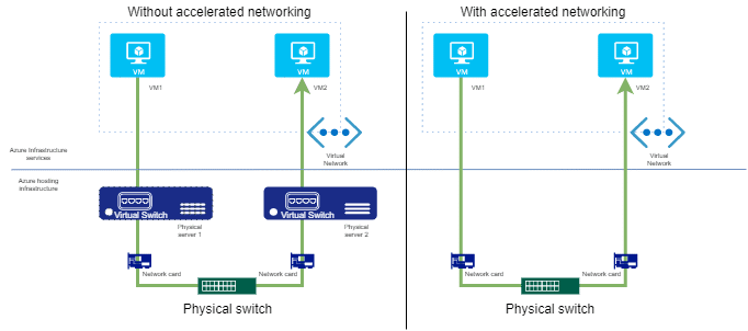azure accelerated network diagram blog vinicius deschamps