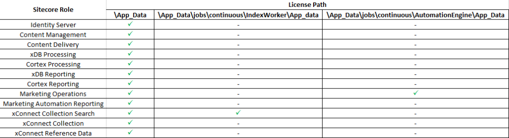 Sitecore License XML Path Blog Vinicius Deschamps