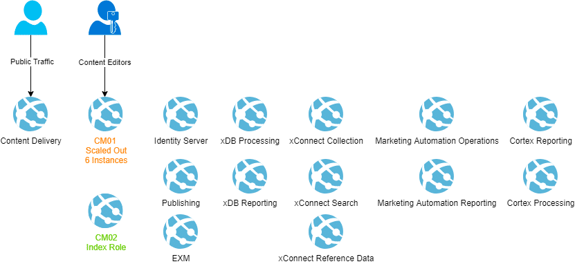 sitecore architecture azure paas scaled out blog vinicius deschamps