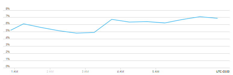 azure create alert rule configure signal logic graphic cpu percentage blog vinicius deschamps