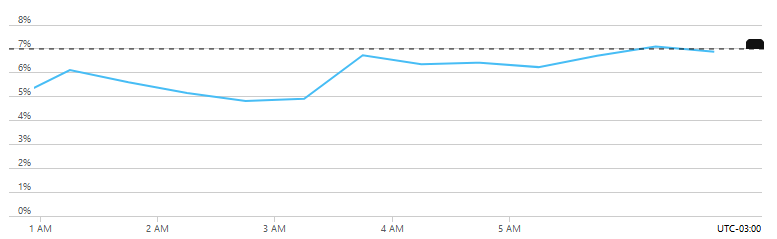 azure create alert rule configure signal logic graphic cpu percentage threshold line blog vinicius deschamps