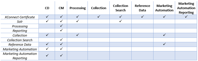 Sitecore XP1 Reference Table Requirements Installation Blog Vinicius Deschamps