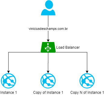 scale out azure app service blog vinicius deschamps