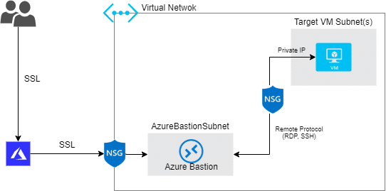 azure bastion overview diagram blog vinicius deschamps